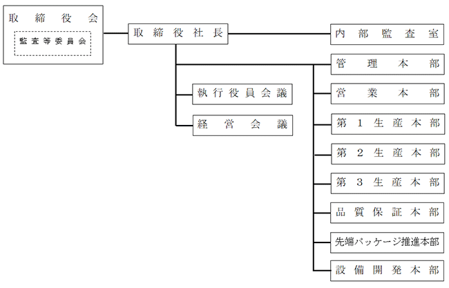 組織図