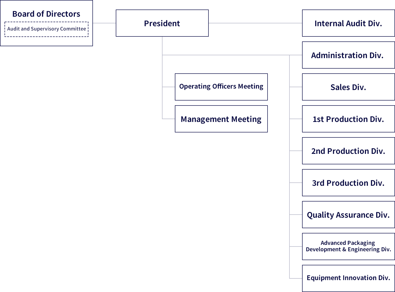 Organization chart