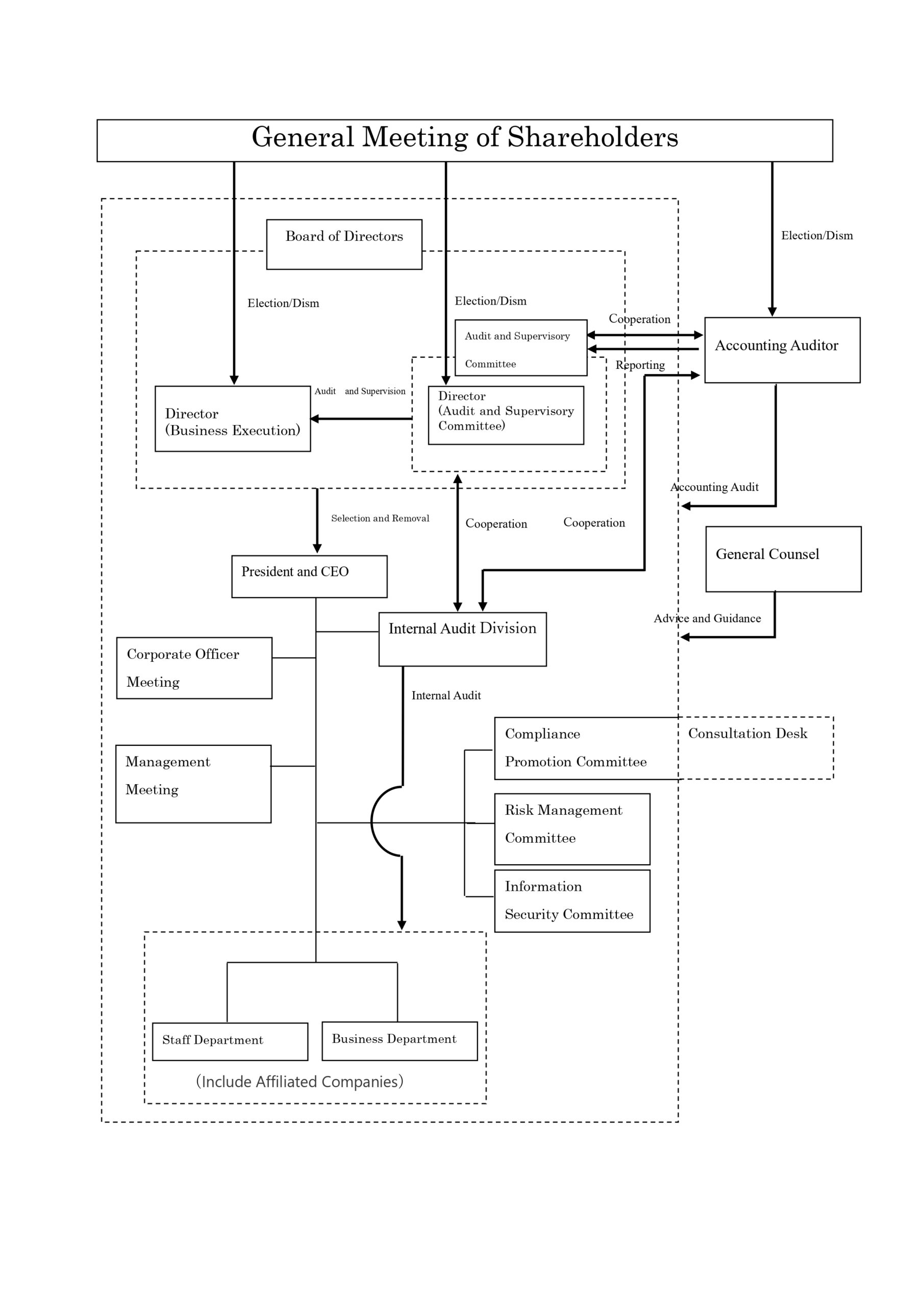 Corporate Governance System